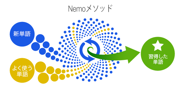Shot nemo method ja